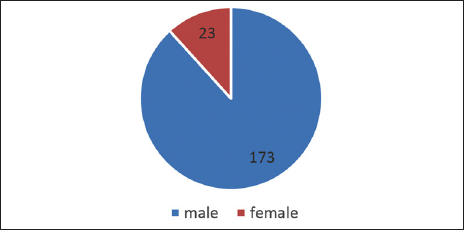 Pie chart depicting gender distribution.